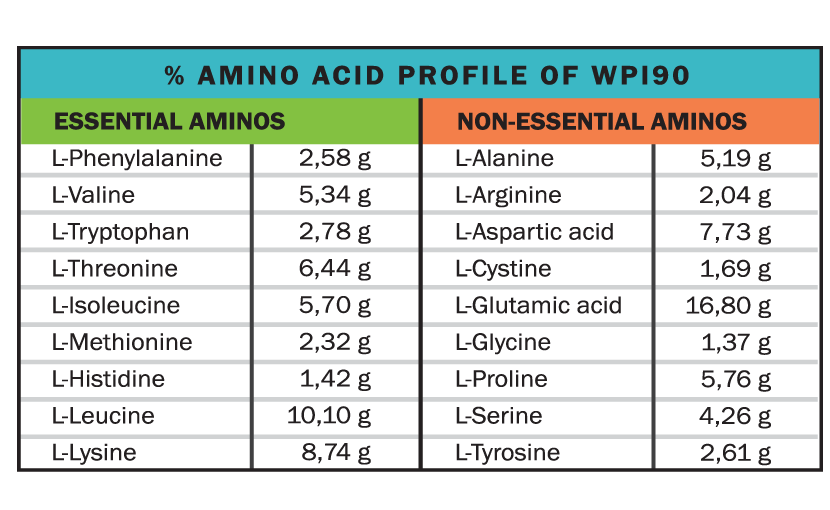 amino acids of wpi 90